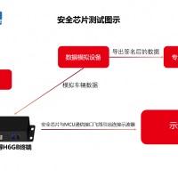 國六在線監(jiān)控OBD終端H6GB信息安全防篡改技術(shù)實(shí)現(xiàn)